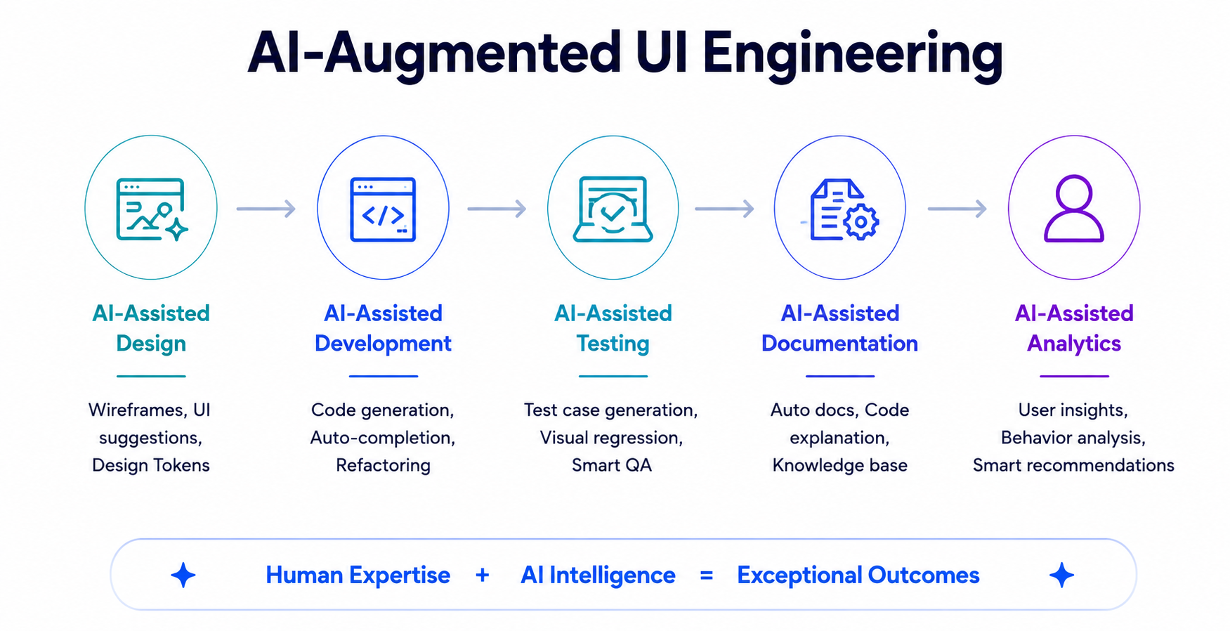 AI-Augmented UI Engineering Workflow