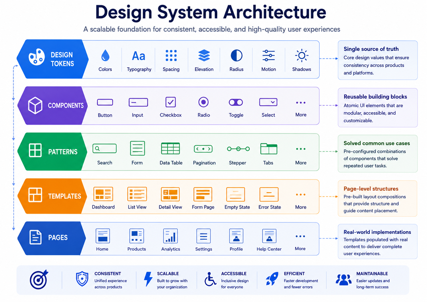 Design System Architecture Overview
