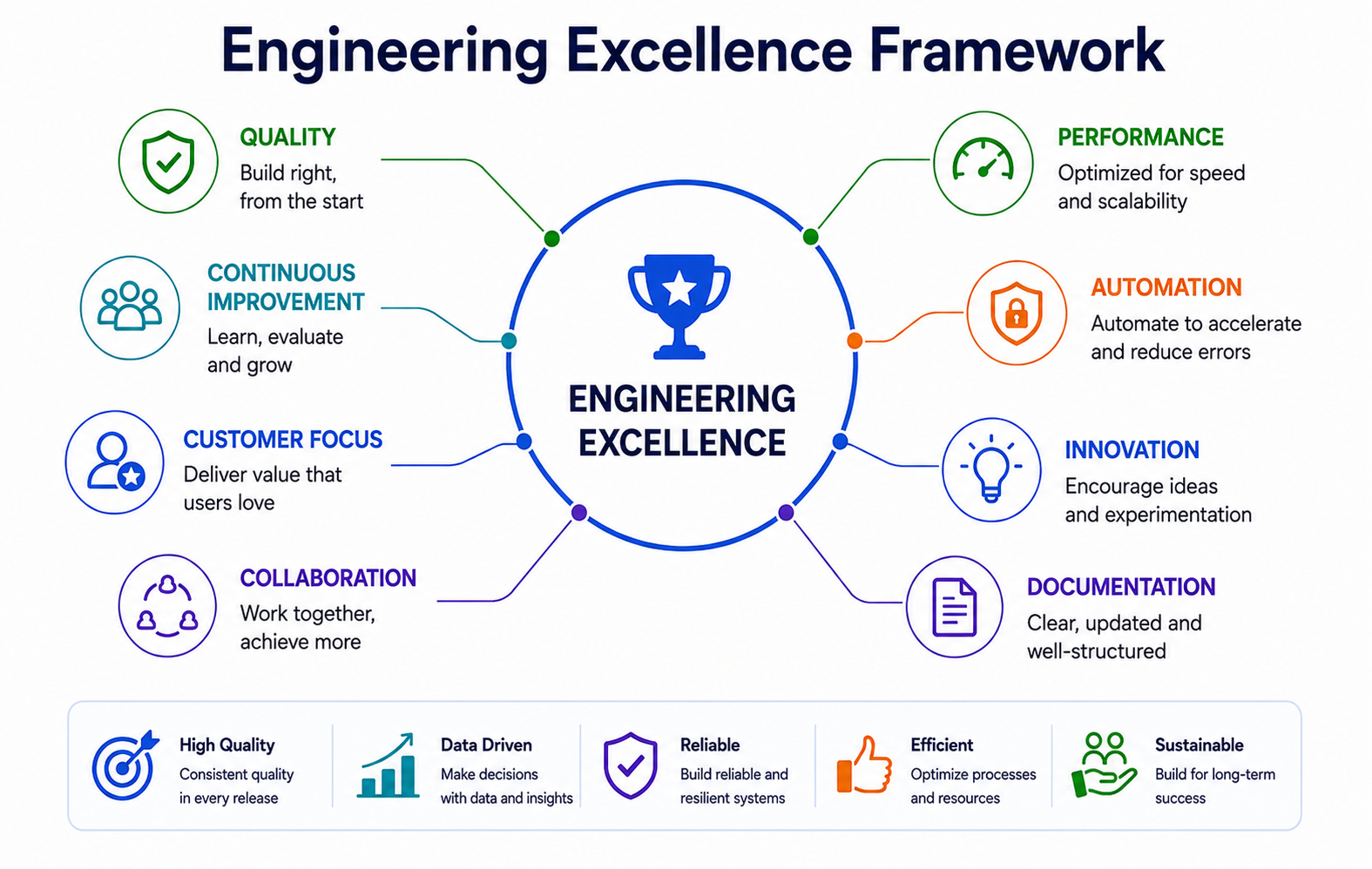 Engineering Excellence Framework