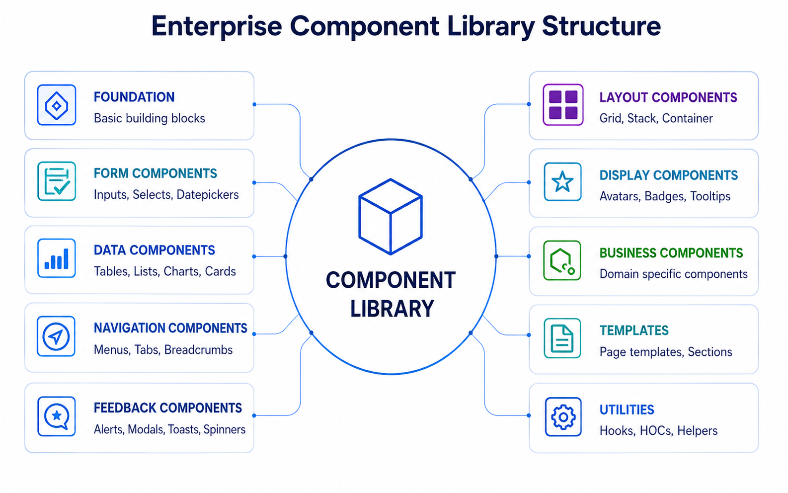 Enterprise Component Library Structure