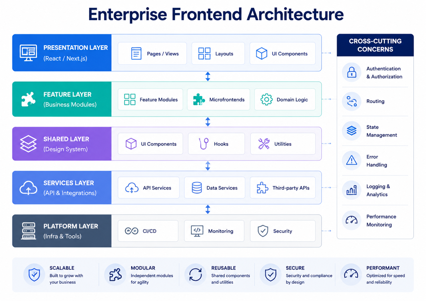 Enterprise Frontend Architecture Diagram
