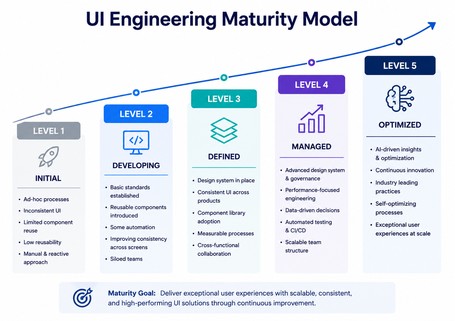 UI Engineering Maturity Model