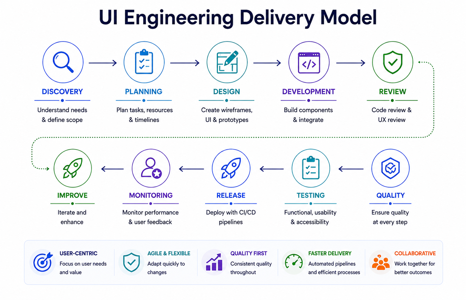 UI Engineering Delivery Model