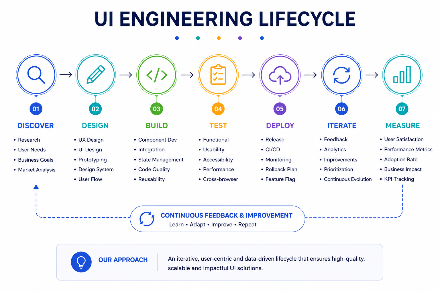 UI Engineering Lifecycle Diagram