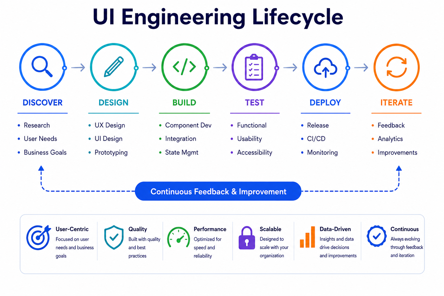 UI Engineering Lifecycle Overview