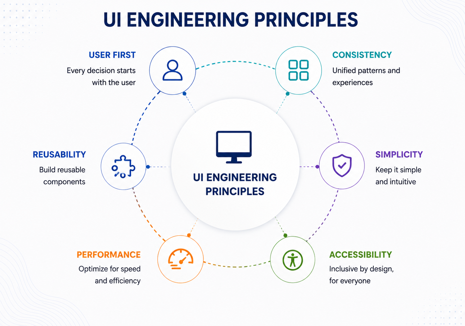 UI Engineering Principles Infographic