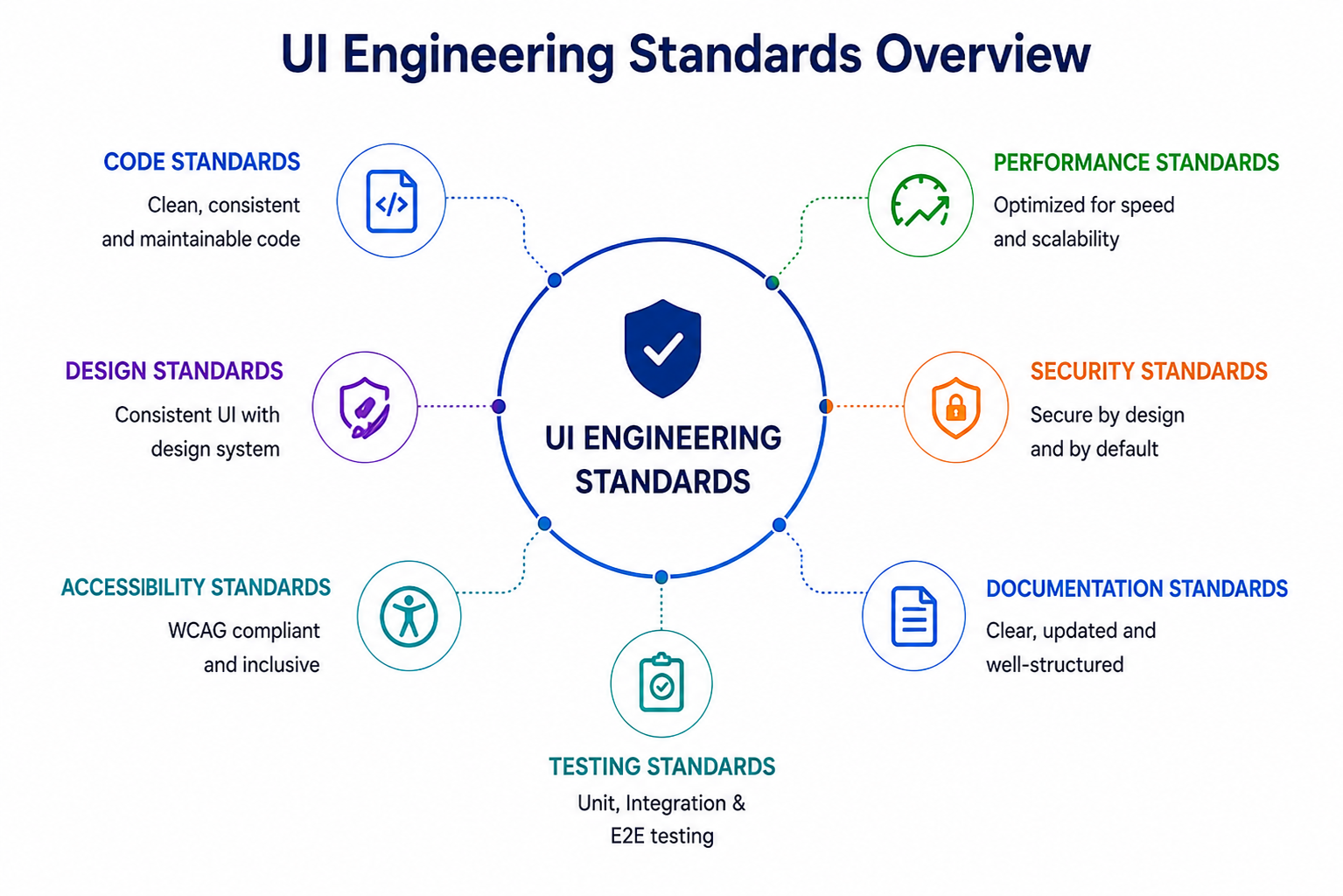 UI Engineering Standards Overview