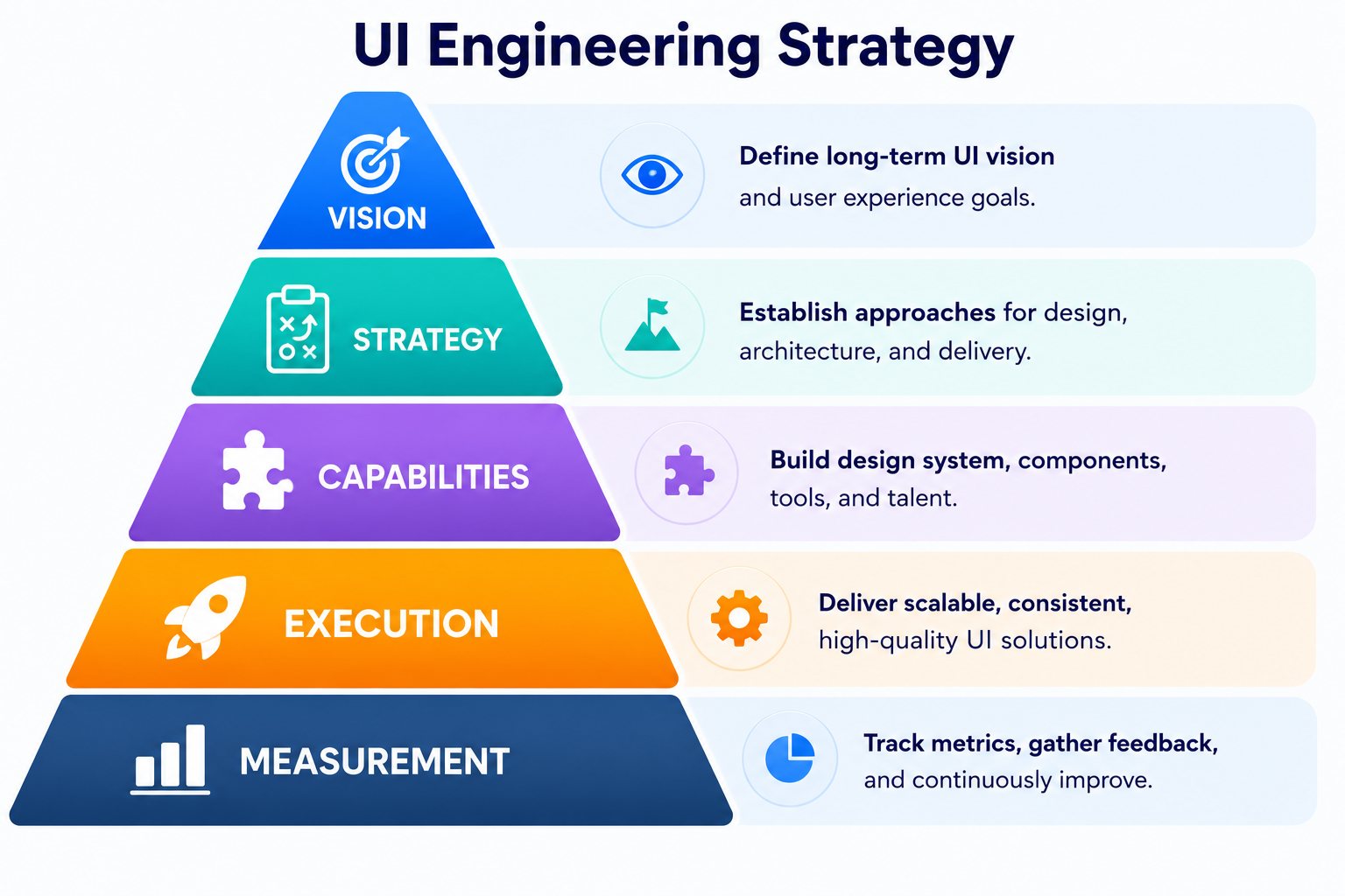 UI Engineering Strategy Overview