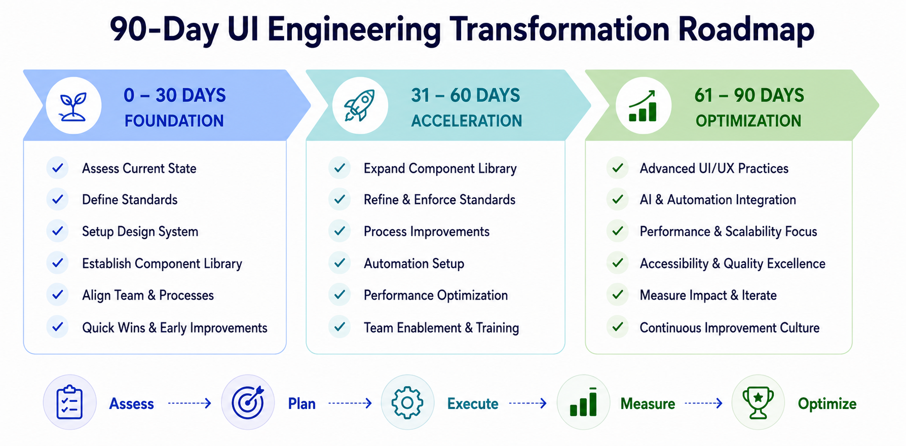 90-Day UI Engineering Transformation Roadmap